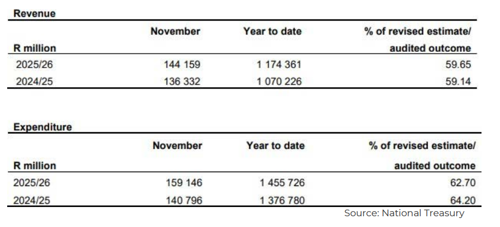 SA Markets this week - fiscal position update