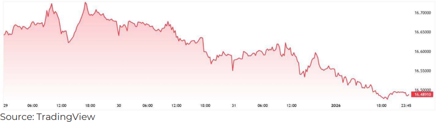 SA Markets this week - USD/ZAR