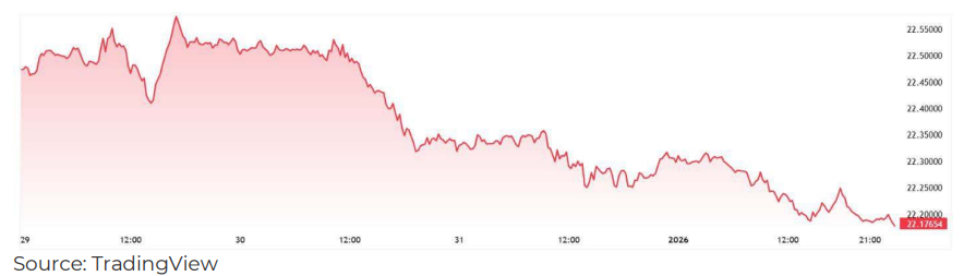 SA Markets this week - GBP/ZAR