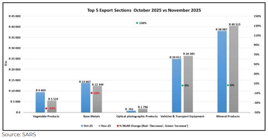 SA Markets this week - Export sections