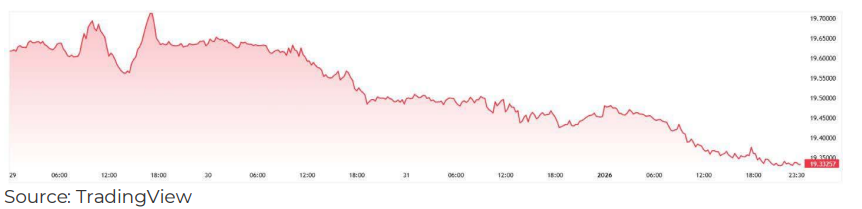 SA Markets this week - EUR/ZAR