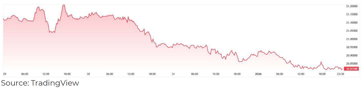 SA Markets this week - CHF/ZAR
