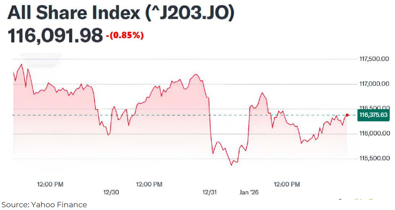 SA Markets this week - JSE index