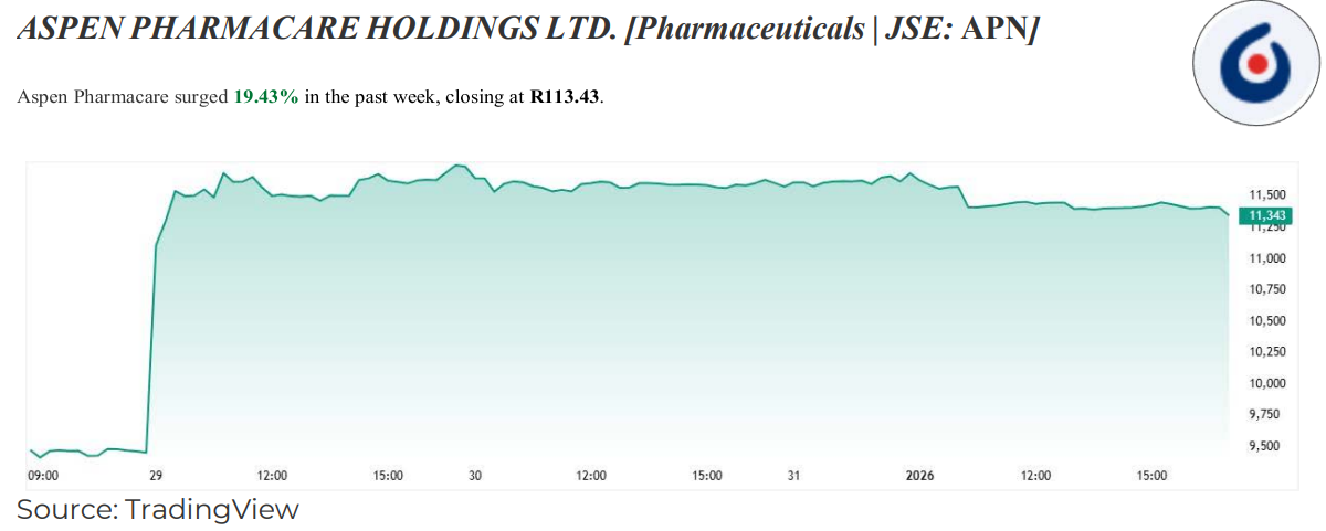 SA Markets this week - Aspen Pharmacare Holdings