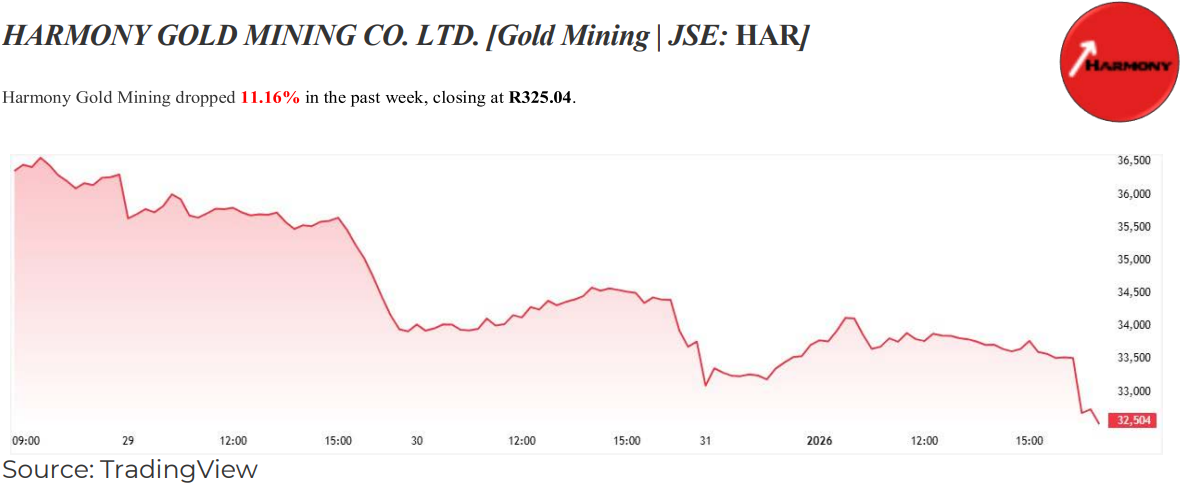 SA Markets this week - Harmony Gold Mining