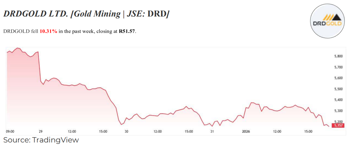 SA Markets this week - DRDGOLD