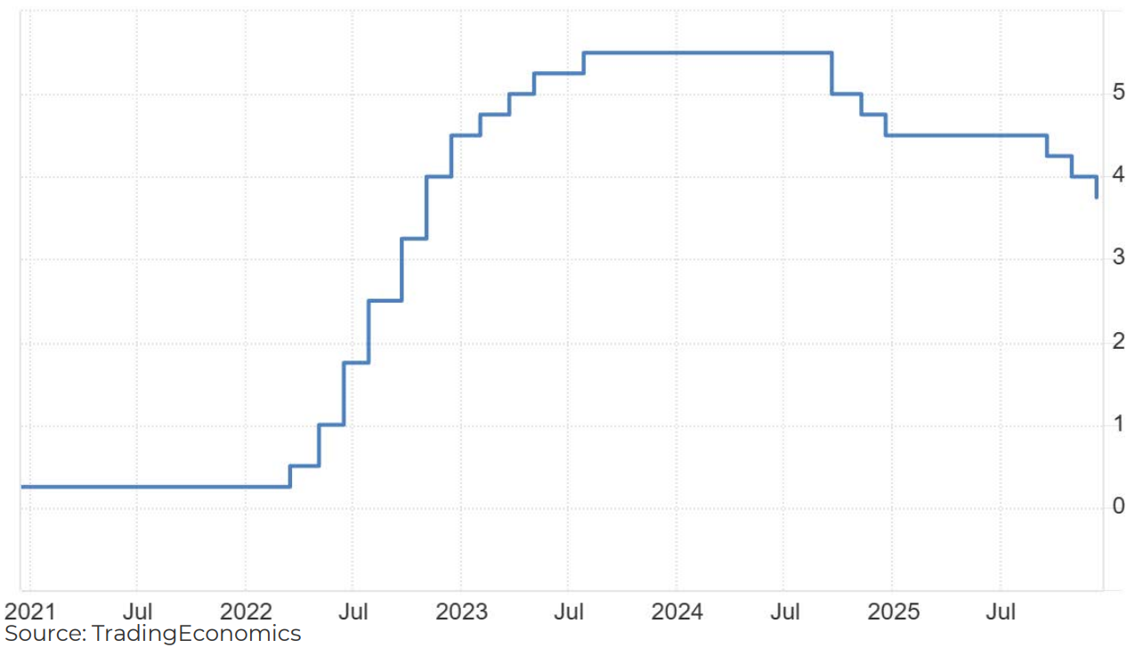 SA Markets this week - United States Fed Fund